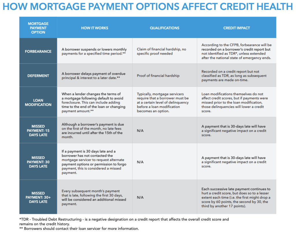 How mortgage payment options affect credit health chart