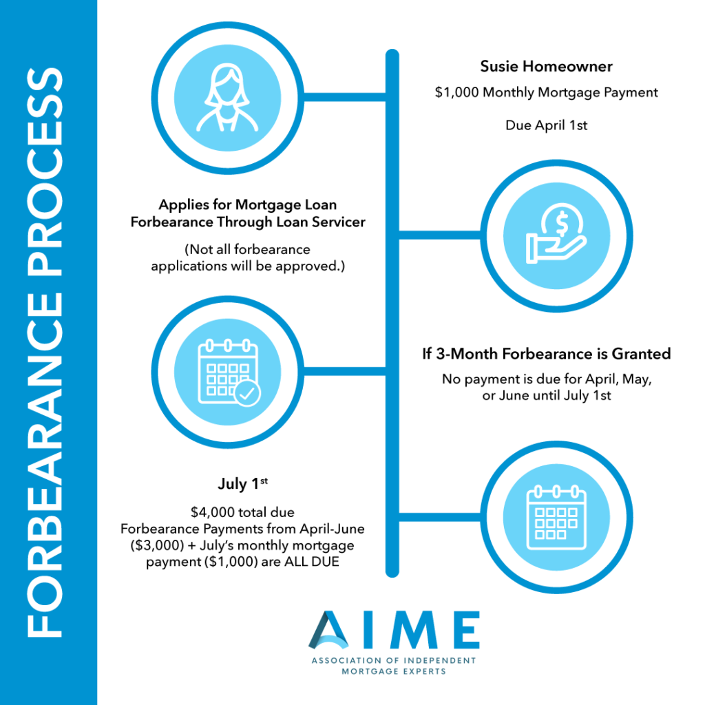 How Forbearance Impacts Mortgage Brokers And Homeowners Aime Group